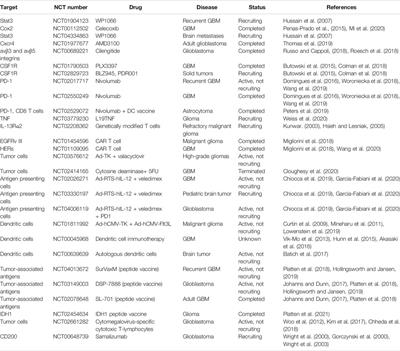 Targeting Neuroinflammation in Brain Cancer: Uncovering Mechanisms, Pharmacological Targets, and Neuropharmaceutical Developments